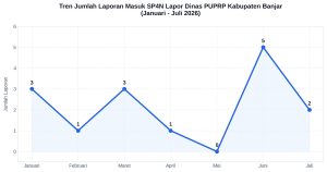 LAPORAN ANALISIS TREN LAPORAN MASUK SP4N LAPOR!